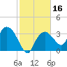 Round Key tide chart for Saturday, January 16, 2021