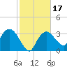 Round Key tide chart for Sunday, January 17, 2021
