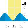 Round Key tide chart for Monday, January 18, 2021
