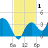 Round Key tide chart for Friday, January 1, 2021