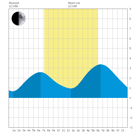 Round Key tide chart for Wednesday, January 20, 2021