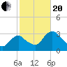 Round Key tide chart for Wednesday, January 20, 2021