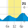 Round Key tide chart for Thursday, January 21, 2021