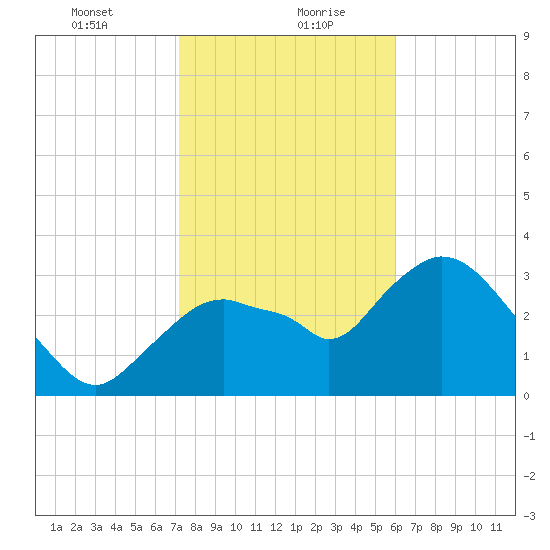 Round Key tide chart for Friday, January 22, 2021