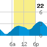 Round Key tide chart for Friday, January 22, 2021
