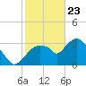 Round Key tide chart for Saturday, January 23, 2021