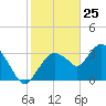 Round Key tide chart for Monday, January 25, 2021