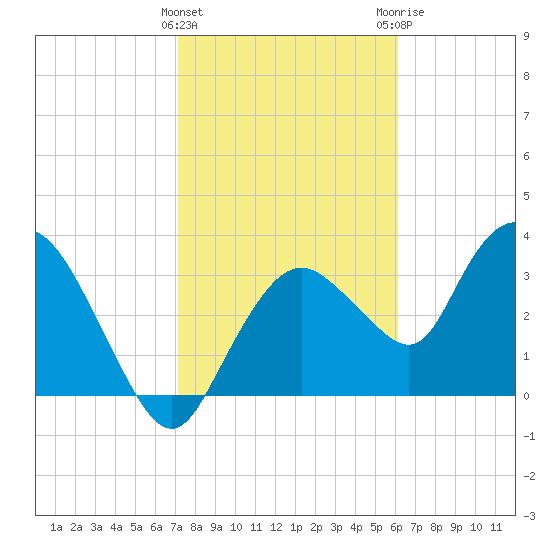 Round Key tide chart for Wednesday, January 27, 2021