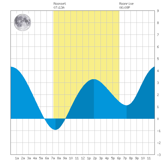Round Key tide chart for Thursday, January 28, 2021