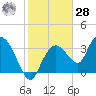 Round Key tide chart for Thursday, January 28, 2021