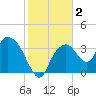 Round Key tide chart for Saturday, January 2, 2021