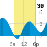 Round Key tide chart for Saturday, January 30, 2021