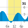 Round Key tide chart for Sunday, January 31, 2021