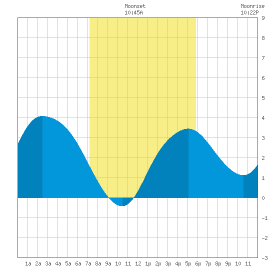 Round Key tide chart for Sunday, January 3, 2021