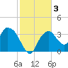 Round Key tide chart for Sunday, January 3, 2021