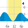 Round Key tide chart for Monday, January 4, 2021