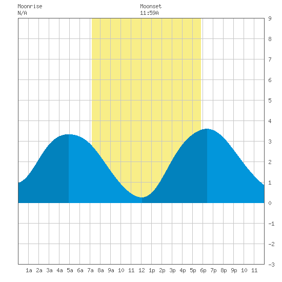 Round Key tide chart for Tuesday, January 5, 2021