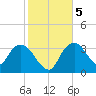 Round Key tide chart for Tuesday, January 5, 2021