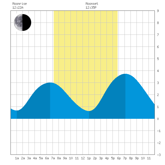 Round Key tide chart for Wednesday, January 6, 2021
