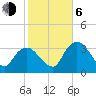 Round Key tide chart for Wednesday, January 6, 2021