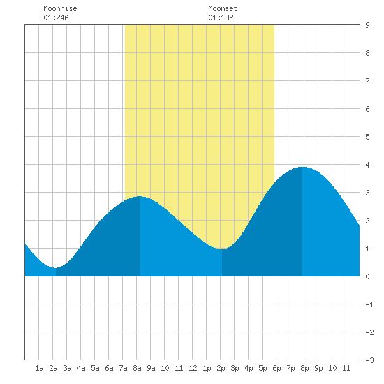 Round Key tide chart for Thursday, January 7, 2021