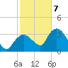 Round Key tide chart for Thursday, January 7, 2021