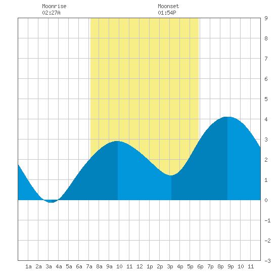 Round Key tide chart for Friday, January 8, 2021