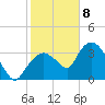 Round Key tide chart for Friday, January 8, 2021