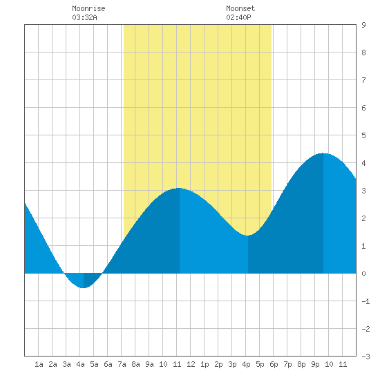 Round Key tide chart for Saturday, January 9, 2021