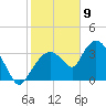 Round Key tide chart for Saturday, January 9, 2021