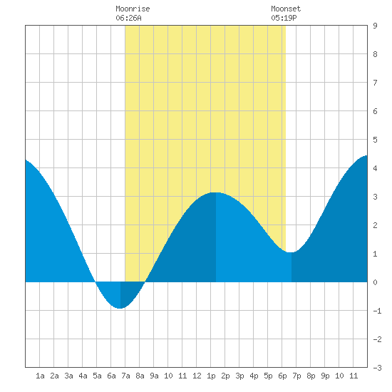 Round Key tide chart for Wednesday, February 10, 2021