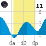Round Key tide chart for Thursday, February 11, 2021