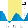 Round Key tide chart for Friday, February 12, 2021