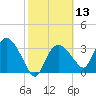 Round Key tide chart for Saturday, February 13, 2021