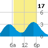 Round Key tide chart for Wednesday, February 17, 2021