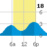 Round Key tide chart for Thursday, February 18, 2021