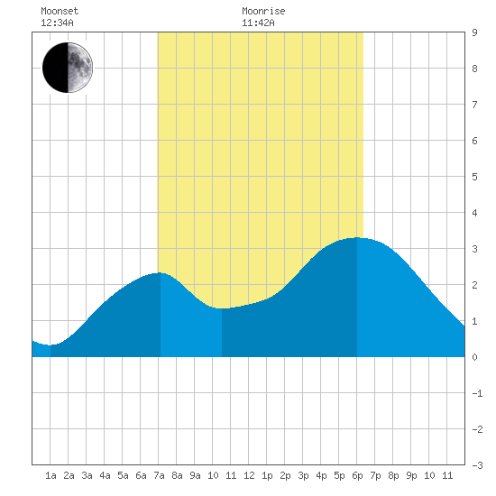 Round Key tide chart for Friday, February 19, 2021