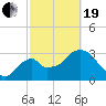 Round Key tide chart for Friday, February 19, 2021