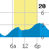 Round Key tide chart for Saturday, February 20, 2021