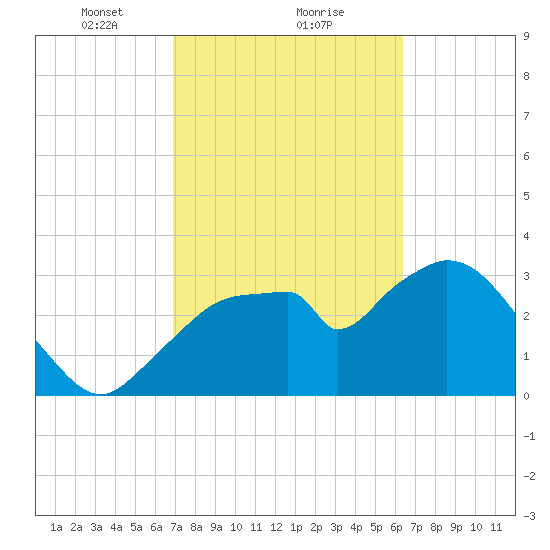Round Key tide chart for Sunday, February 21, 2021
