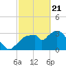 Round Key tide chart for Sunday, February 21, 2021