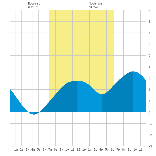 Round Key tide chart for Monday, February 22, 2021