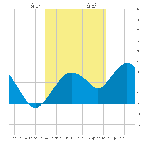 Round Key tide chart for Tuesday, February 23, 2021