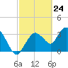 Round Key tide chart for Wednesday, February 24, 2021