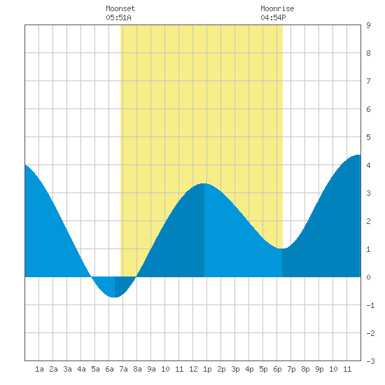 Round Key tide chart for Thursday, February 25, 2021