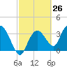 Round Key tide chart for Friday, February 26, 2021