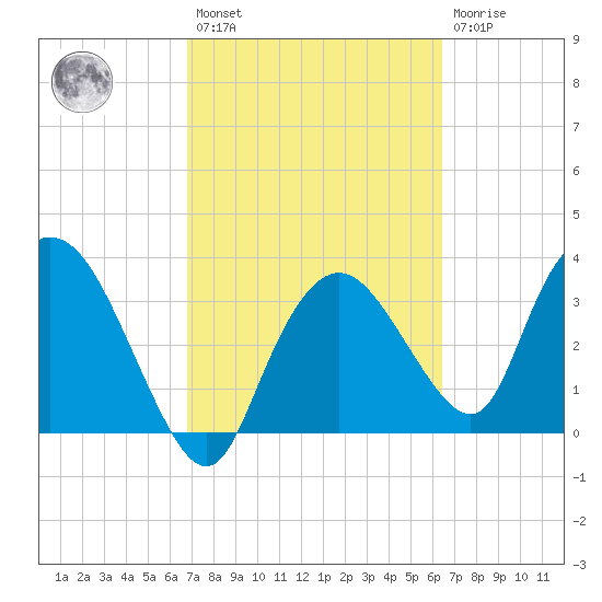 Round Key tide chart for Saturday, February 27, 2021