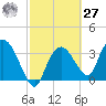 Round Key tide chart for Saturday, February 27, 2021