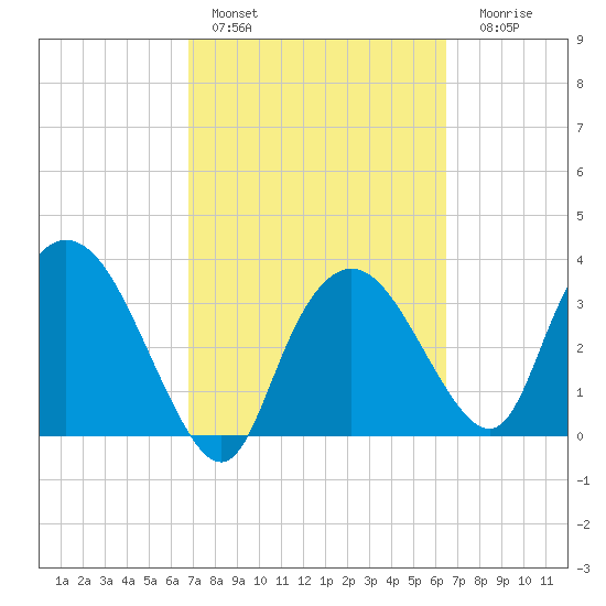 Round Key tide chart for Sunday, February 28, 2021