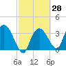 Round Key tide chart for Sunday, February 28, 2021